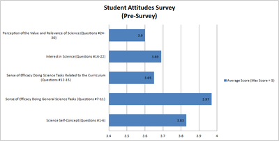 Pre-Survey Graph