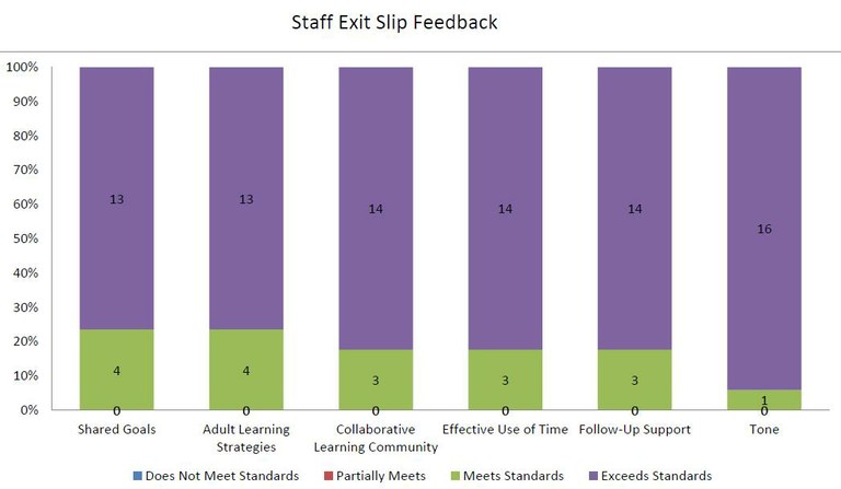 Exit Slip Data