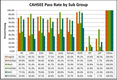 CAHSEE Pass Rate- Fall