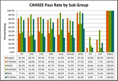 CAHSEE Pass Rates- Spring