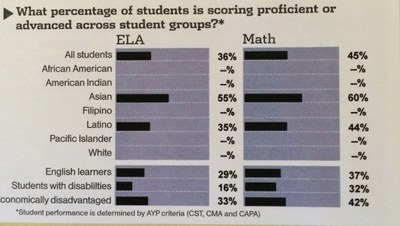 LP CST Math Scores