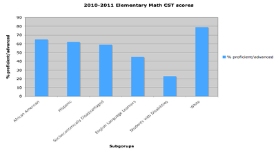 CST math scores
