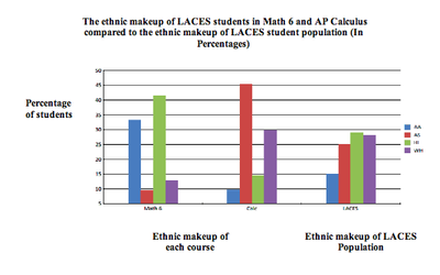 Ethnic Make Up of LACES students taking Math 6 and AP Calculus