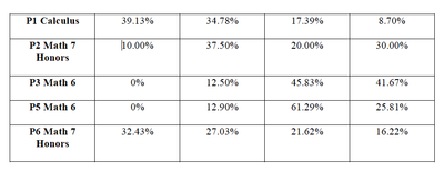 Ethnic Make Up of Ms. Song's 2013-2014 Math Classes