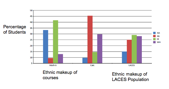 LACES 6th and Calculus Courses Bar Graph
