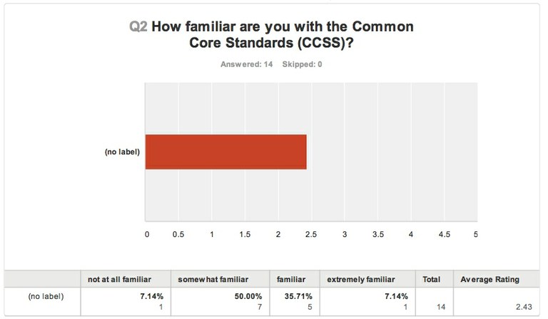 CCSS Survey Question 2