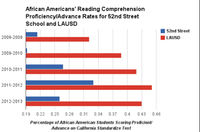 Comparing 52nd Street Schools Data wiht LAUSD