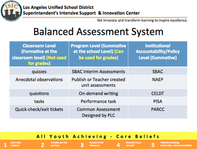 Balanced Assessment System Graphic