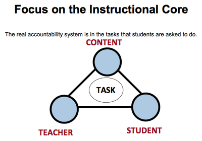 Instructional Core Graphic
