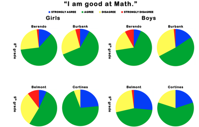 PLI I am good at math graph