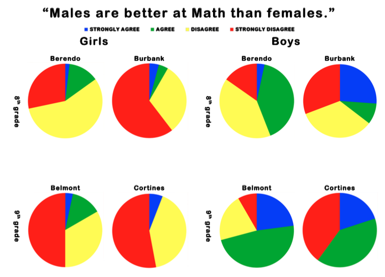 PLI males are better